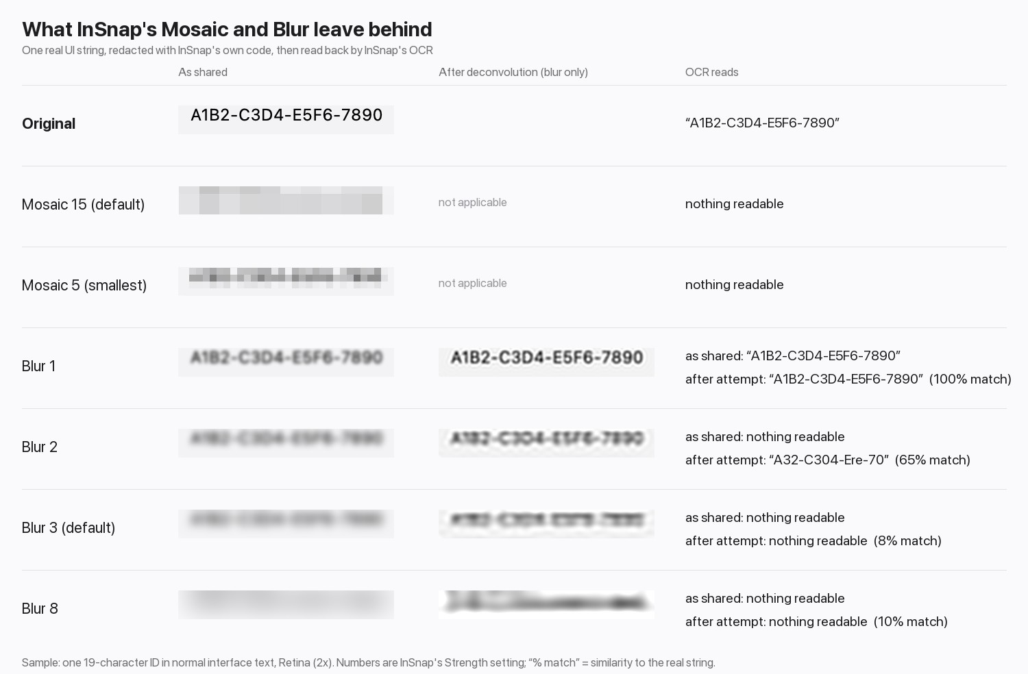 Results of reading redacted text back