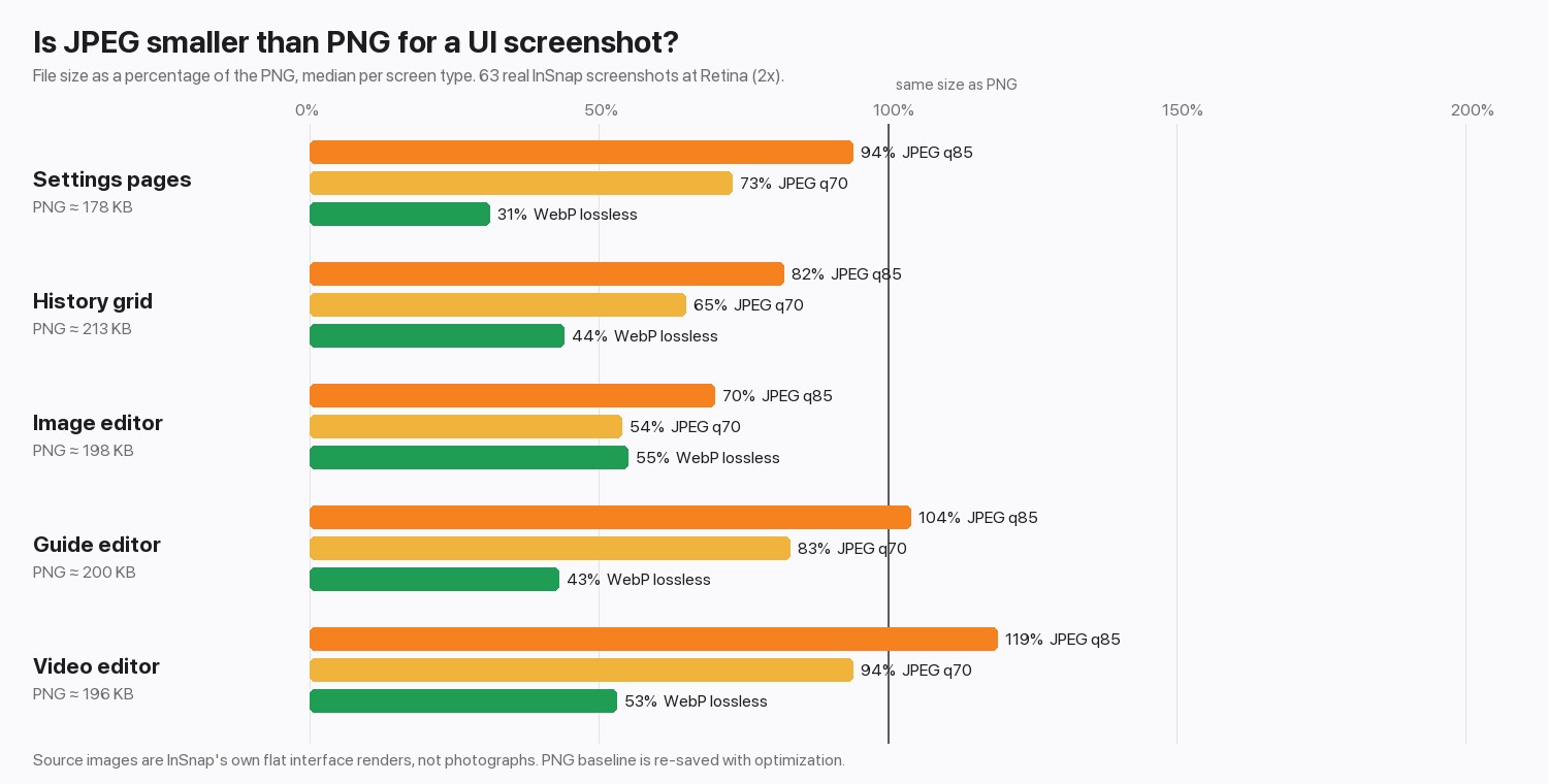 File size of JPEG and WebP compared with PNG, by screen type