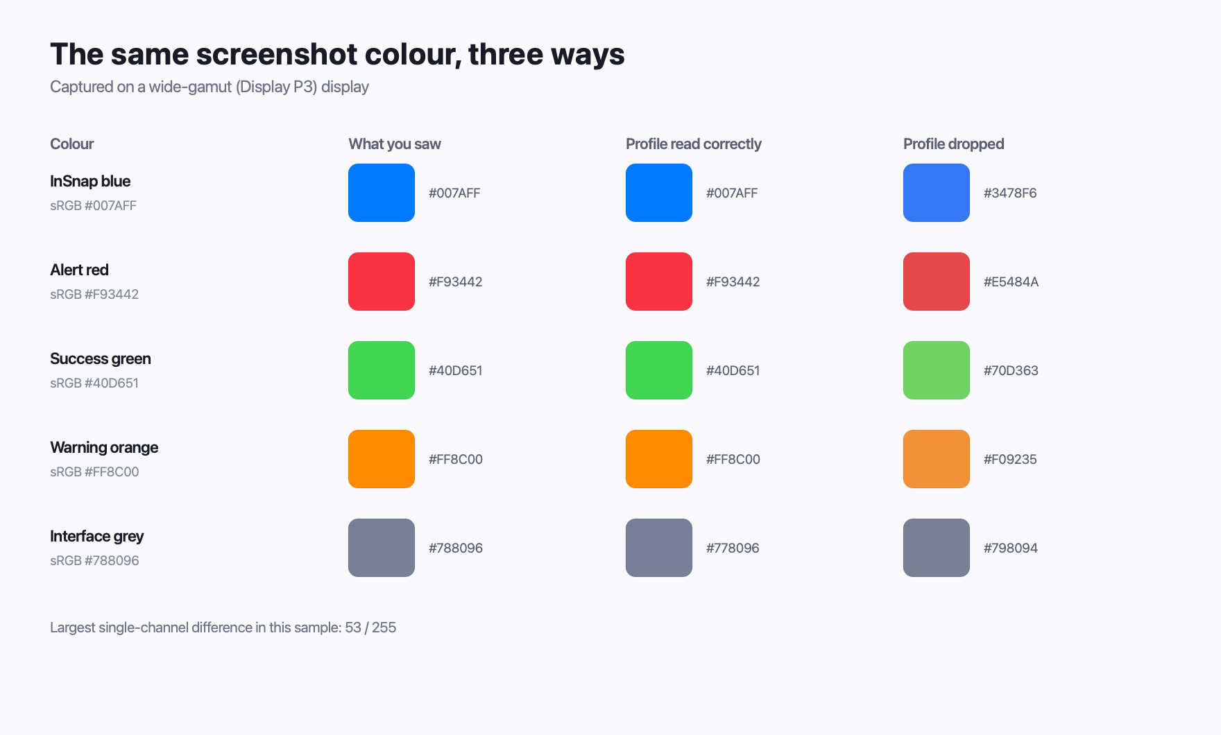 The same colour, stored once and viewed three ways